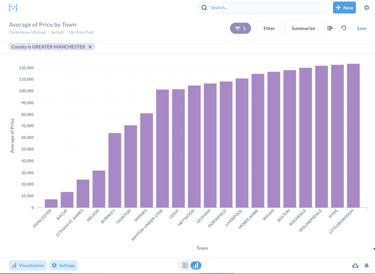 Metabase visualization showing tabular results of average prices by town - Zoomed